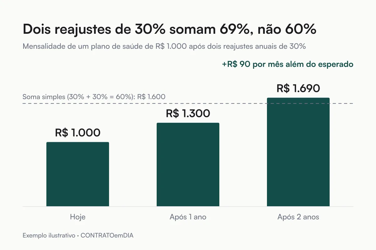 Gráfico de barras: mensalidade de R$ 1.000 vai para R$ 1.300 após o primeiro reajuste de 30% e para R$ 1.690 após o segundo, acima dos R$ 1.600 de uma soma simples de 60%.